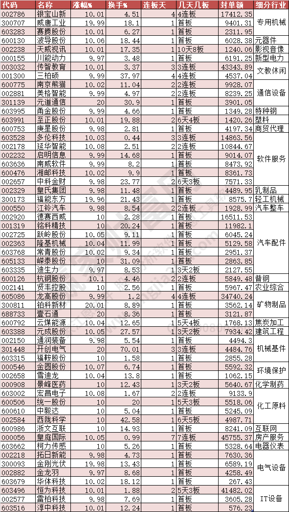 2023年11月15日漲停數(shù)據(jù)