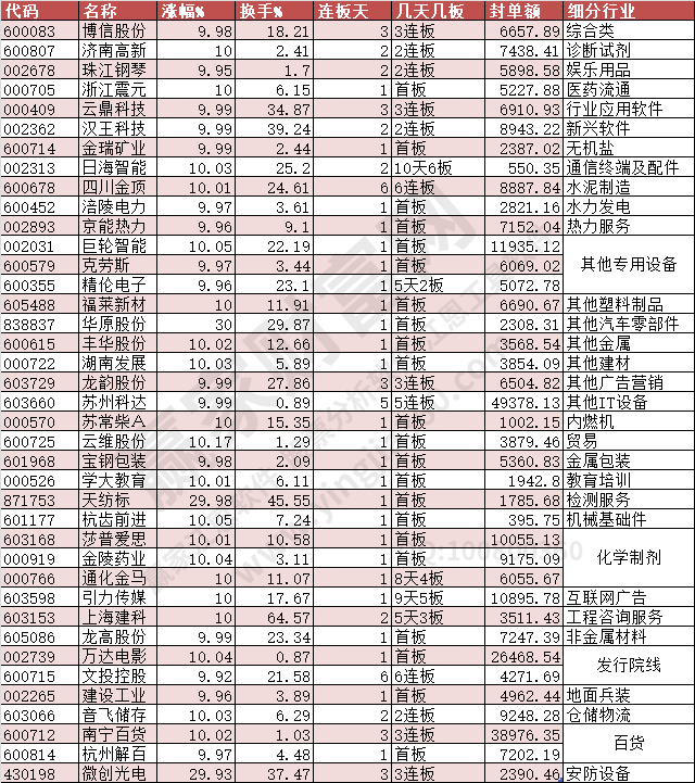 2023年12月13日漲停數(shù)據(jù)