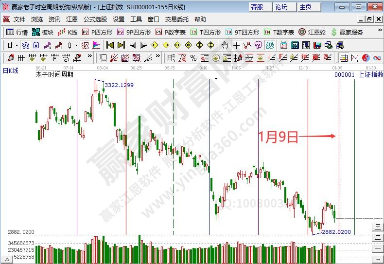 滬指時間預(yù)測分析