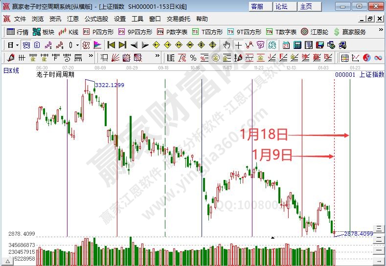 滬指時(shí)間預(yù)測(cè)分析