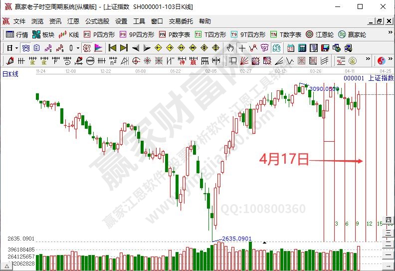 滬指時(shí)間預(yù)測(cè)分析