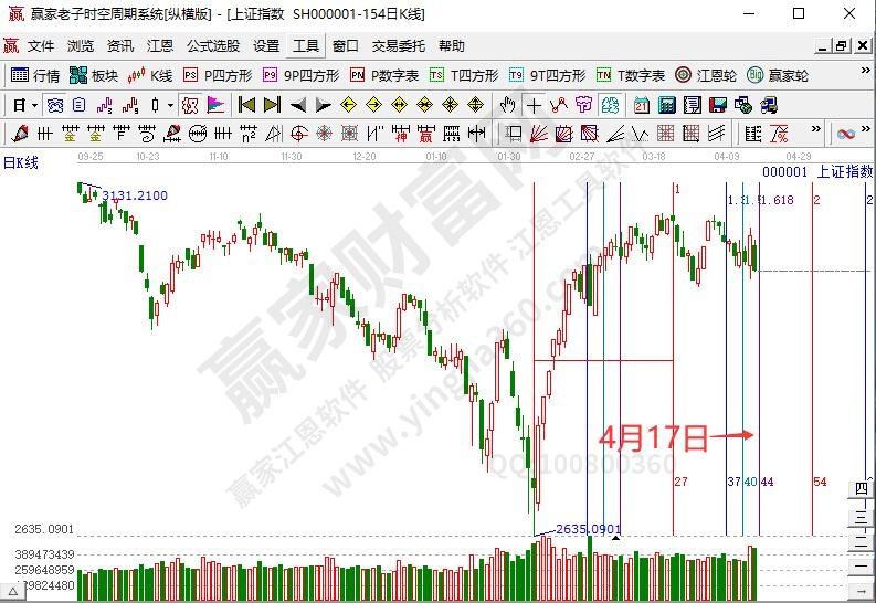 滬指時(shí)間預(yù)測(cè)分析