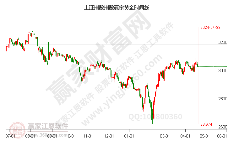 滬指贏家黃金時(shí)間周期線工具