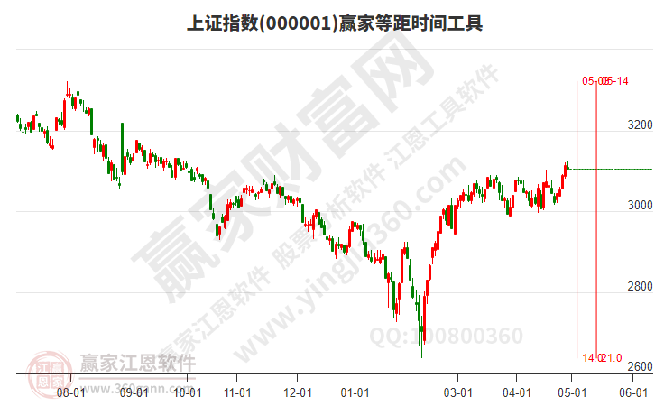 滬指贏家等距時間周期線工具