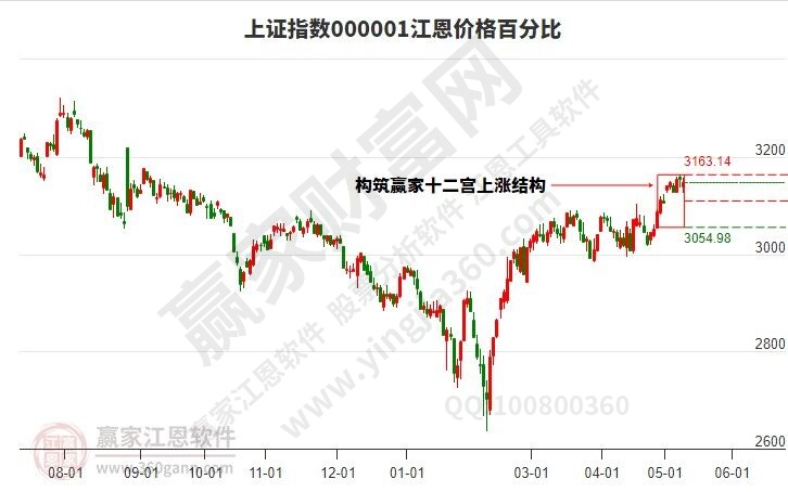 滬指時空預測分析