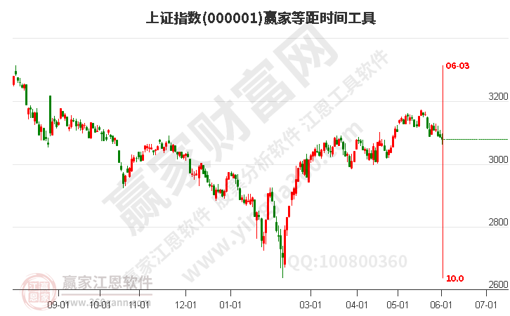 滬指贏家等距時(shí)間周期線工具