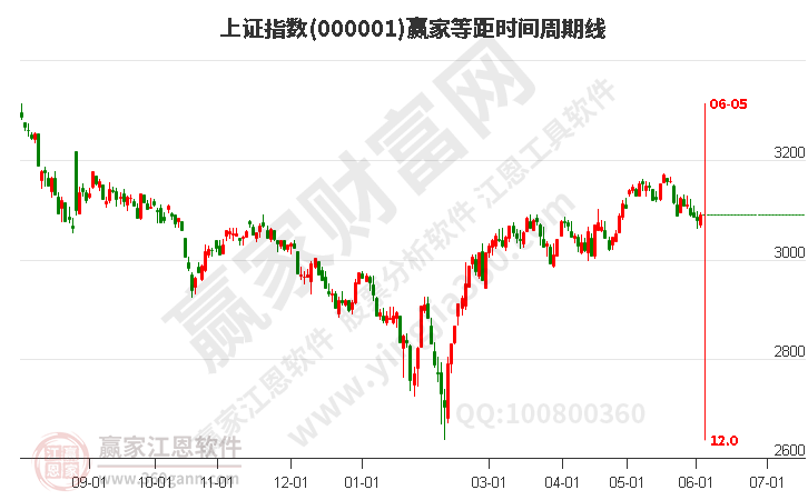 滬指贏家等距時間周期線工具