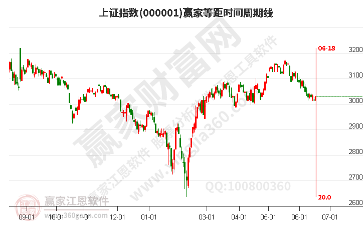 滬指贏家等距時(shí)間周期線工具