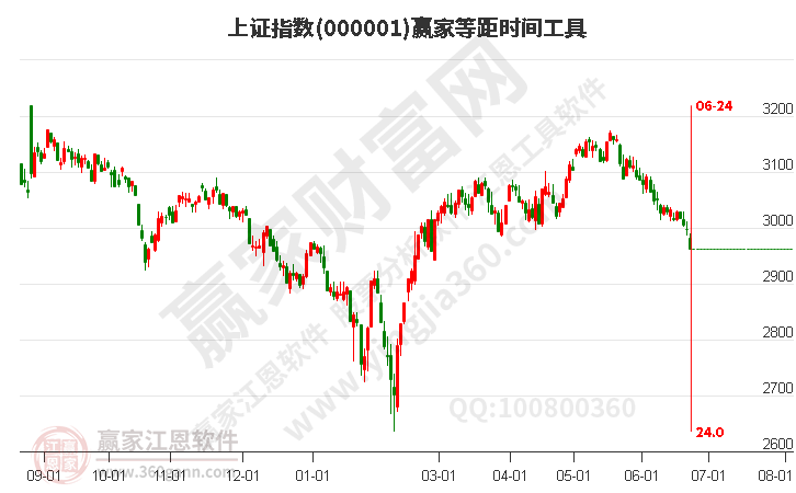 滬指贏家等距時(shí)間周期線工具