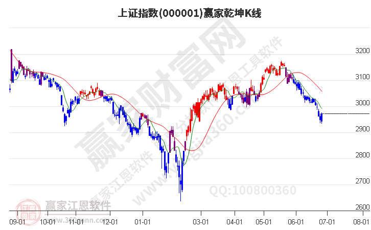 滬指贏家乾坤K線(xiàn)工具