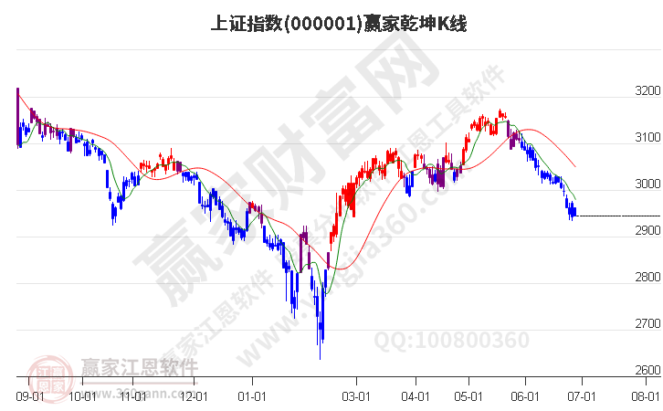 滬指贏(yíng)家乾坤K線(xiàn)工具