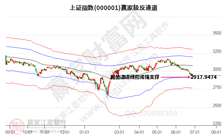 滬指贏(yíng)家極反通道工具