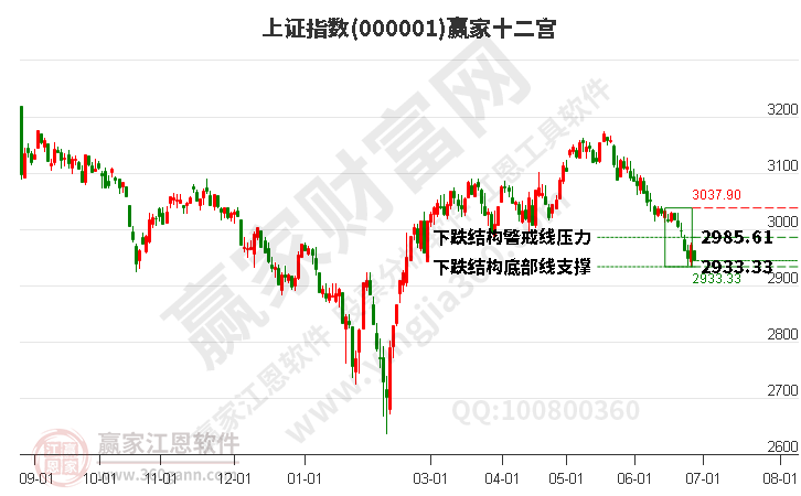 滬指贏(yíng)家十二宮工具