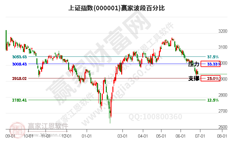 滬指贏(yíng)家波段百分比工具