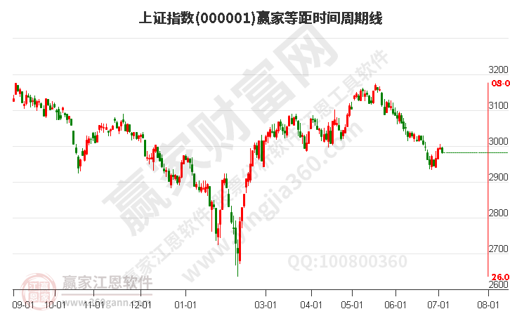 滬指贏家等距時(shí)間周期線工具