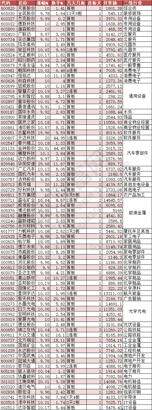 2024年7月11日漲停數(shù)據