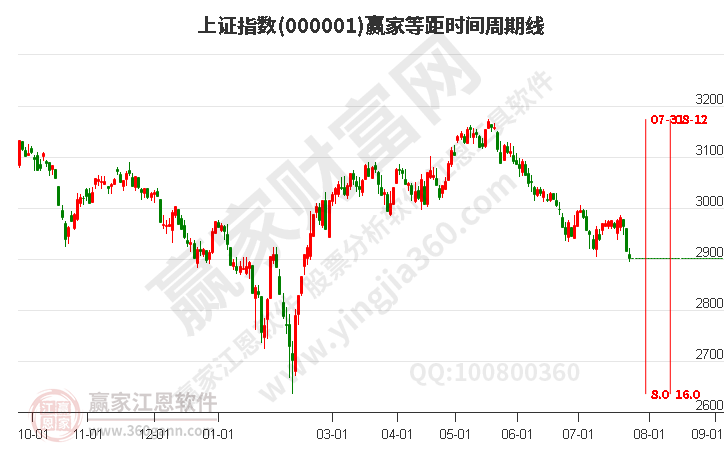 滬指贏家等距時(shí)間周期線工具