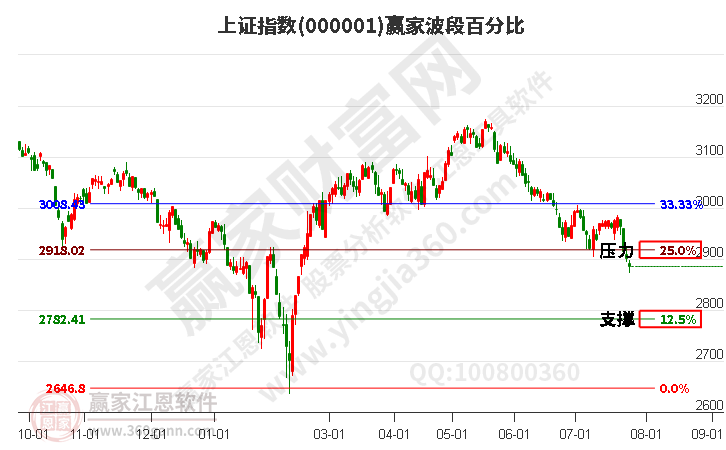 滬指贏家波段百分比工具