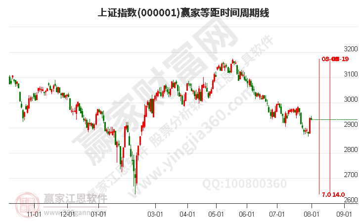 滬指贏家等距時間周期線工具