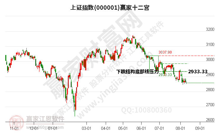 滬指贏家十二宮工具