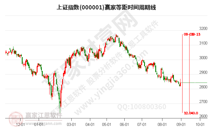 滬指贏家等距時(shí)間周期線工具