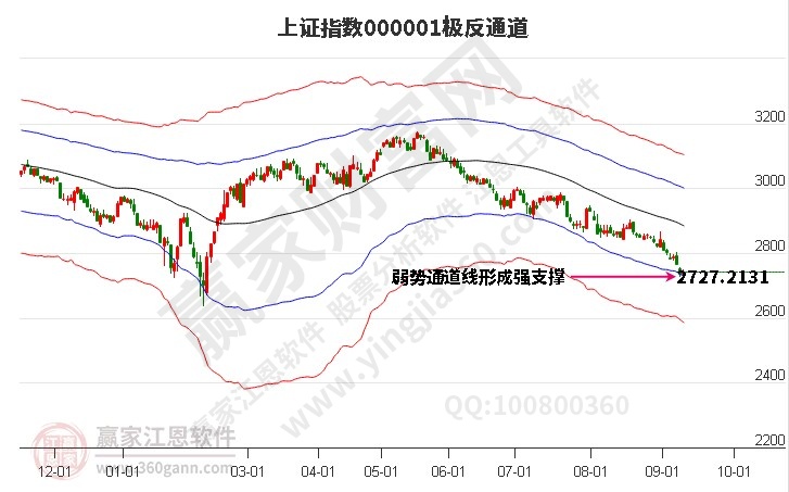 滬指趨勢(shì)分析