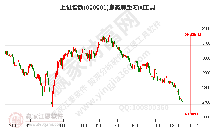 滬指贏家等距時(shí)間周期線工具