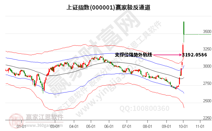 滬指贏家極反通道工具