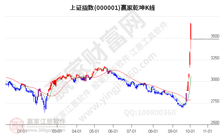 滬指贏家乾坤K線工具