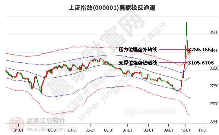 滬指贏家極反通道工具