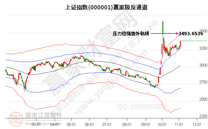 滬指贏家極反通道工具