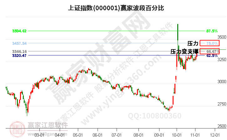 滬指贏家波段百分比工具