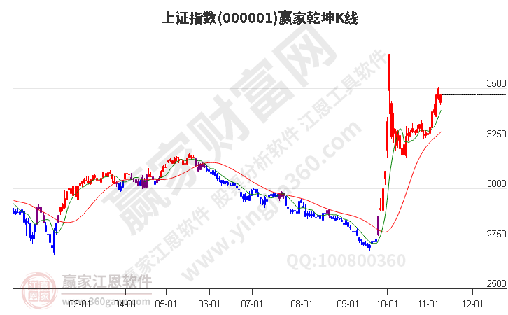 滬指贏家乾坤K線(xiàn)工具