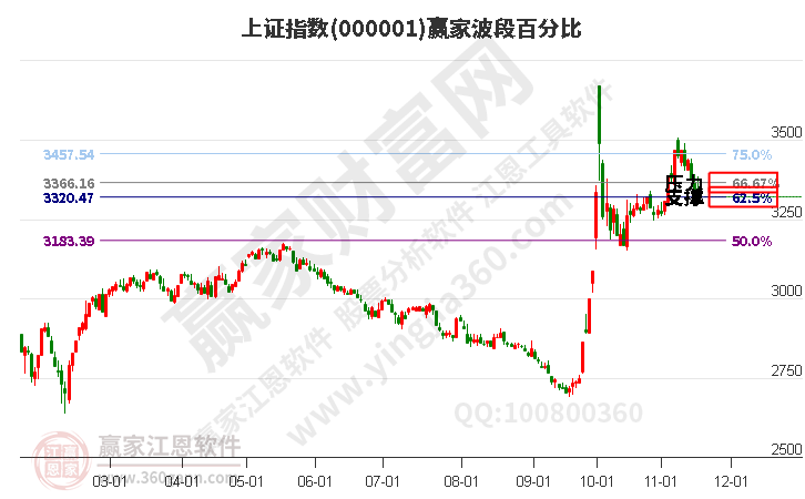 滬指贏家波段百分比工具