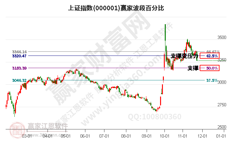 滬指贏家波段百分比工具