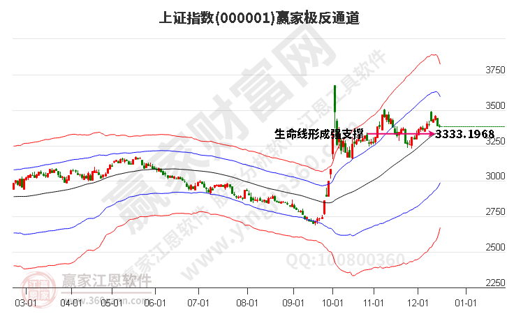 滬指贏家極反通道工具