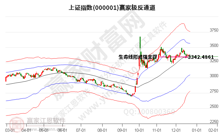 滬指贏家極反通道工具