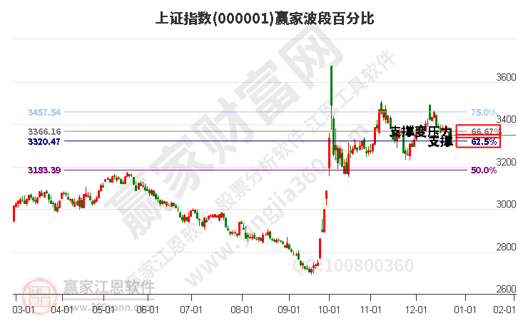 滬指贏家波段百分比工具