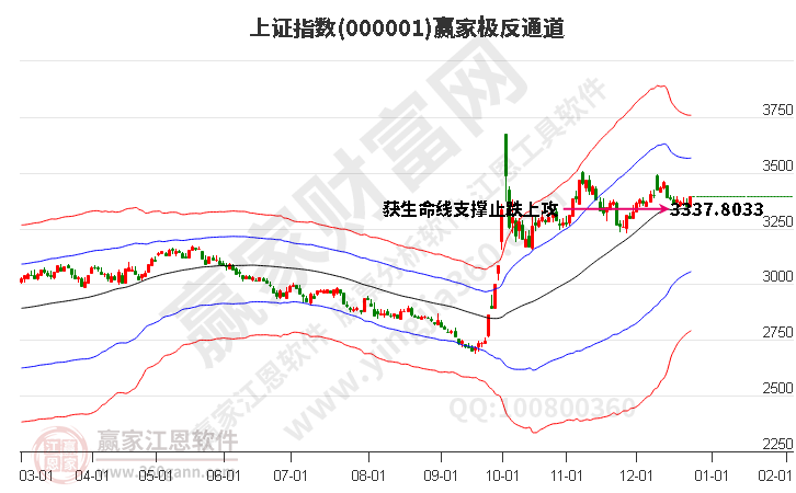 滬指贏家極反通道工具