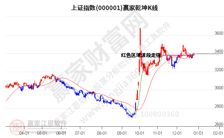 滬指贏家乾坤K線(xiàn)工具