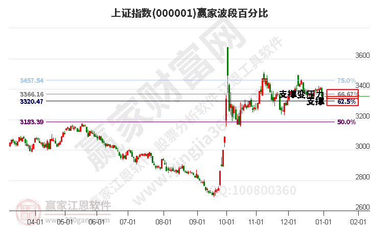 滬指贏家波段百分比工具