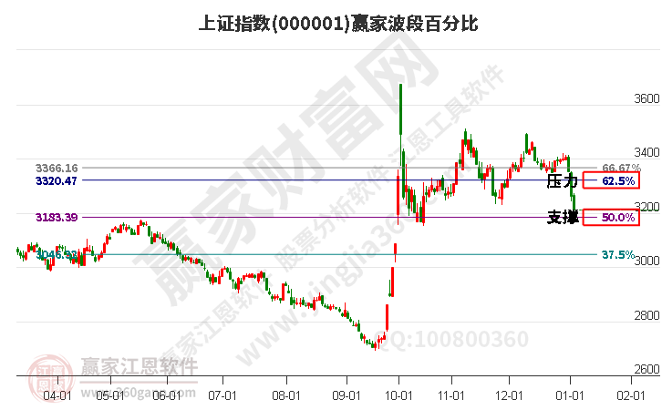 滬指贏家波段百分比工具