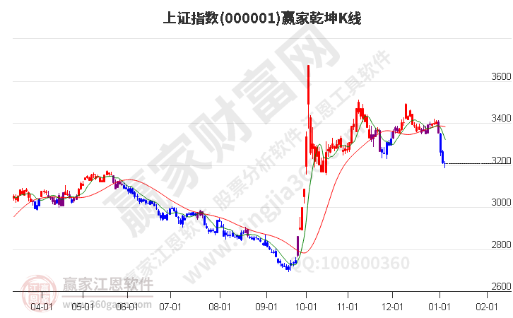 滬指贏家乾坤K線工具