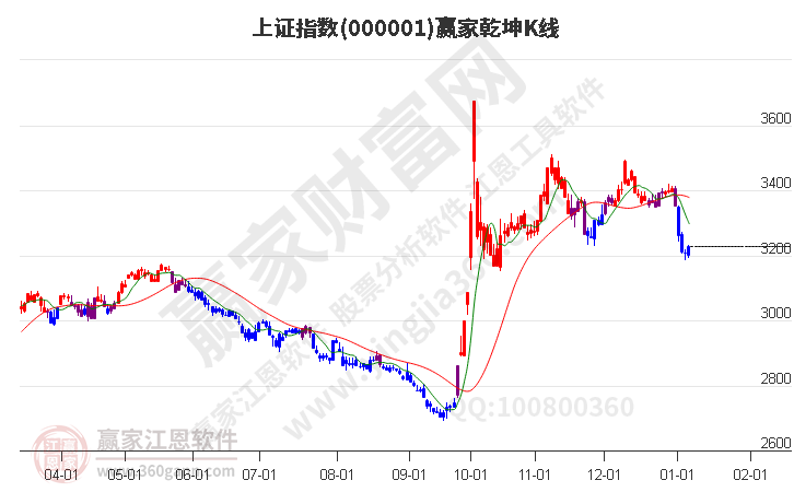 滬指贏家乾坤K線工具