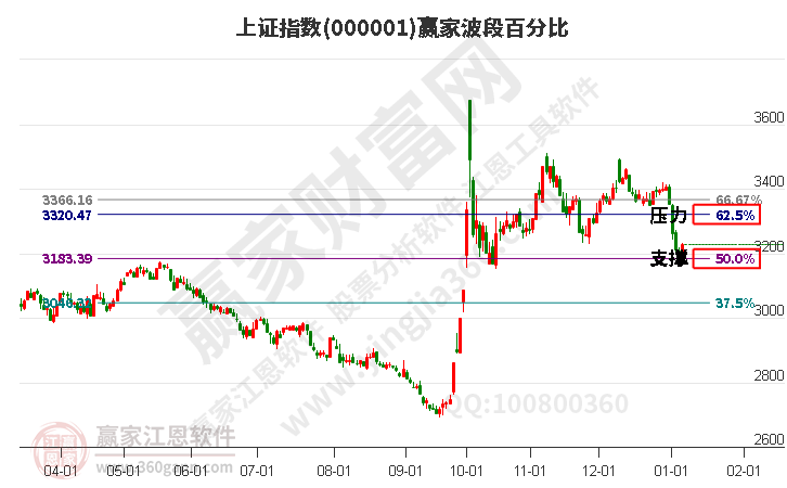 滬指贏家波段百分比工具