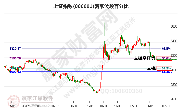 滬指贏家波段百分比工具