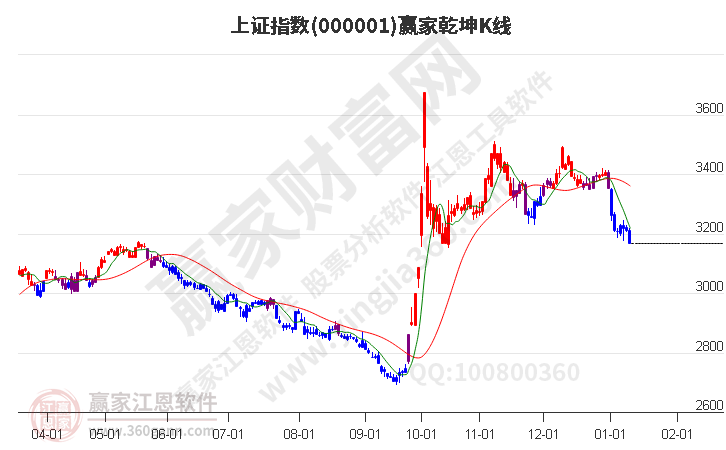 滬指贏家乾坤K線工具