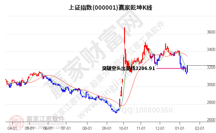 滬指贏家乾坤K線工具