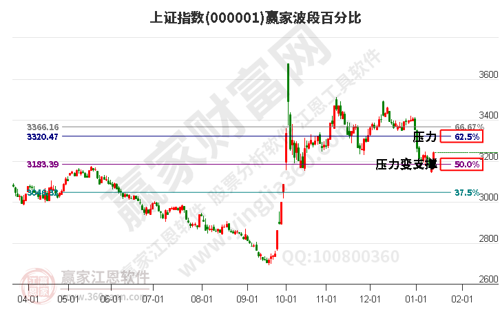 滬指贏家波段百分比工具