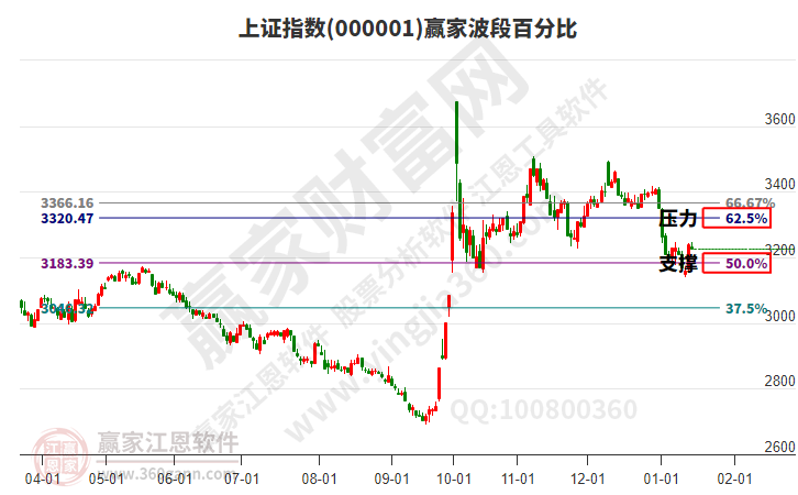 滬指贏家波段百分比工具